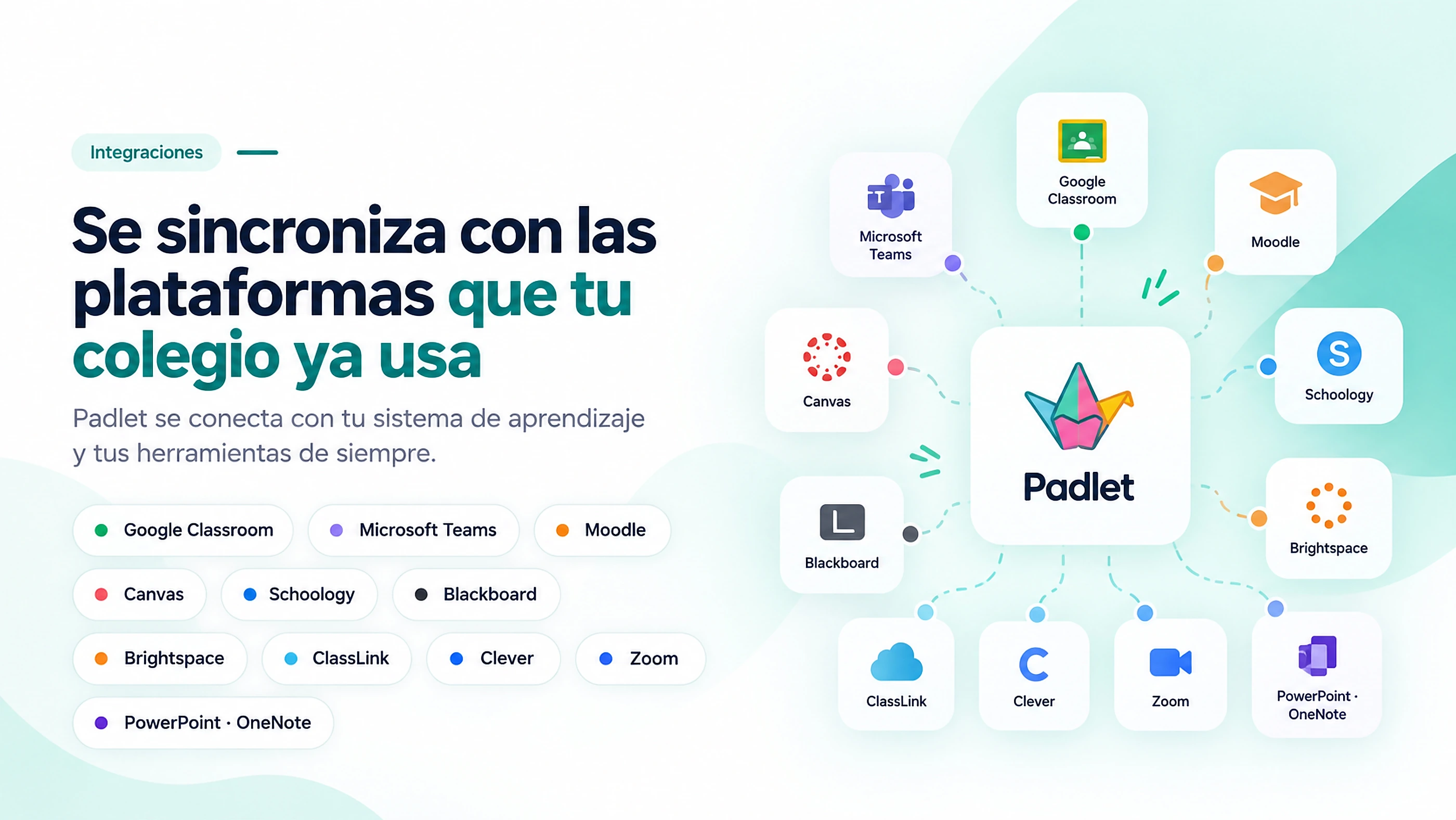 Padlet se integra con Google Classroom, Microsoft Teams, Moodle, Canvas, Schoology, Blackboard, Brightspace, ClassLink, Clever, Zoom, PowerPoint y OneNote.